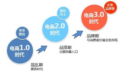 品牌策略｜電商品牌化經(jīng)營 以網(wǎng)頁設計應對低價競爭