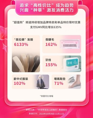 抖音商城雙11好物節(jié) 全域經(jīng)營(yíng)驅(qū)動(dòng)消費(fèi)增長(zhǎng)，GMV同比激增119%的經(jīng)營(yíng)密碼